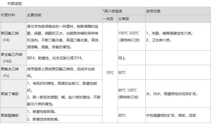 電磁流量計襯里材料